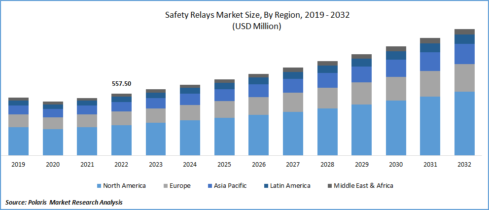 Safety Relays Market Size
